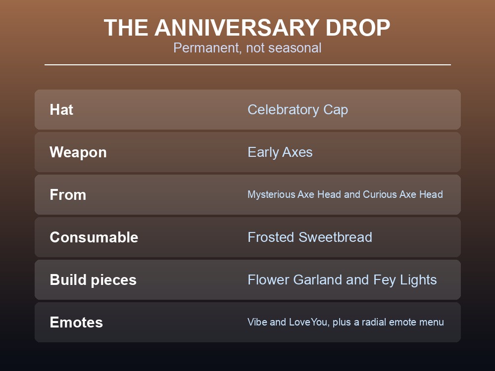 Card listing Valheim's five-year anniversary items and emotes.