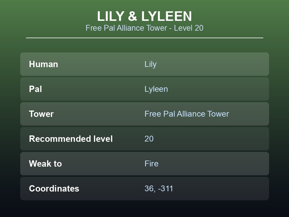 Card showing Lily & Lyleen tower boss details: Level 20, Grass, weak to Fire, at 36, -311.