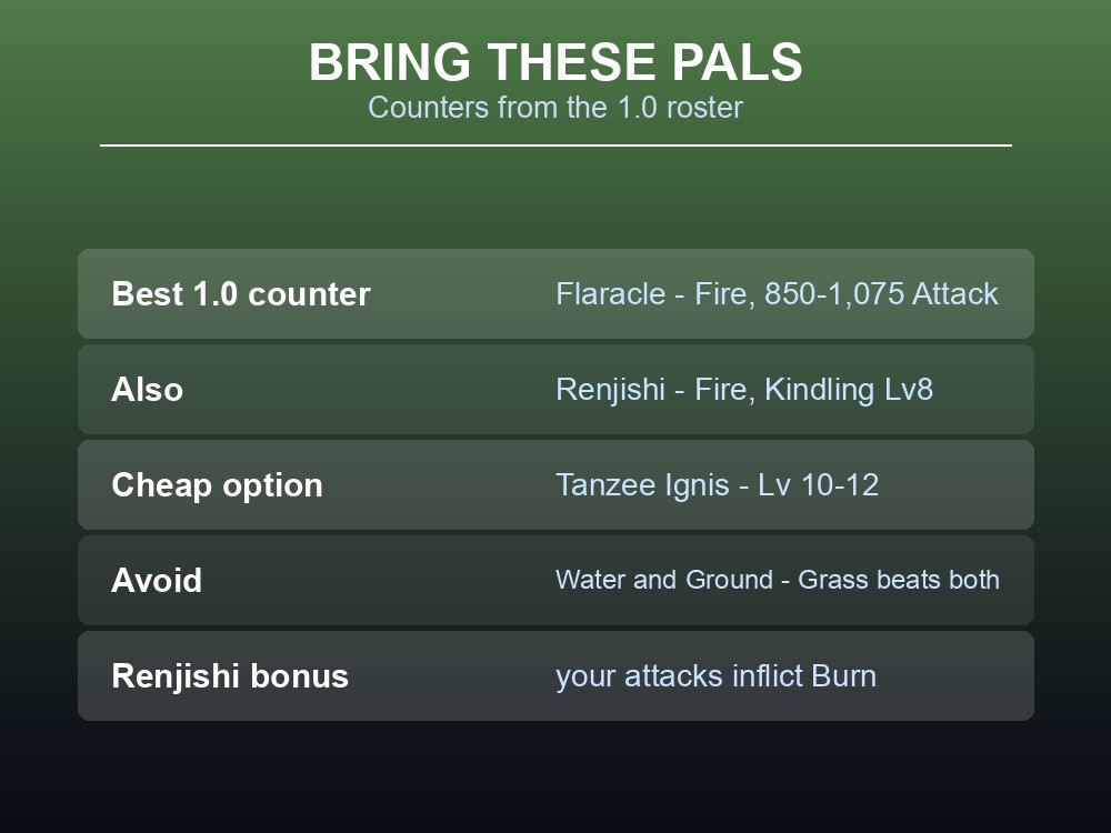 Card listing Fire-element counters for the Lyleen fight from the Palworld 1.0 roster.