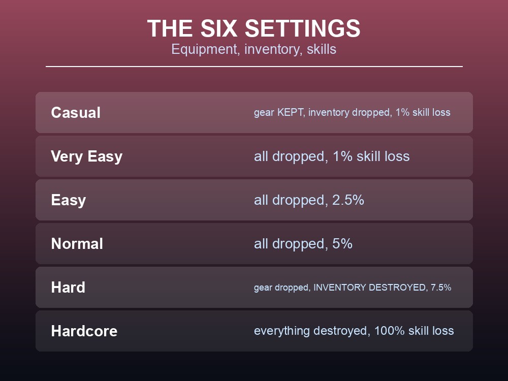 Card comparing Valheim's six death penalty settings.