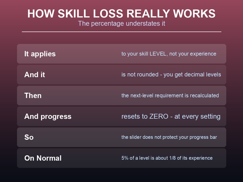 Card explaining Valheim's skill loss mathematics on death.