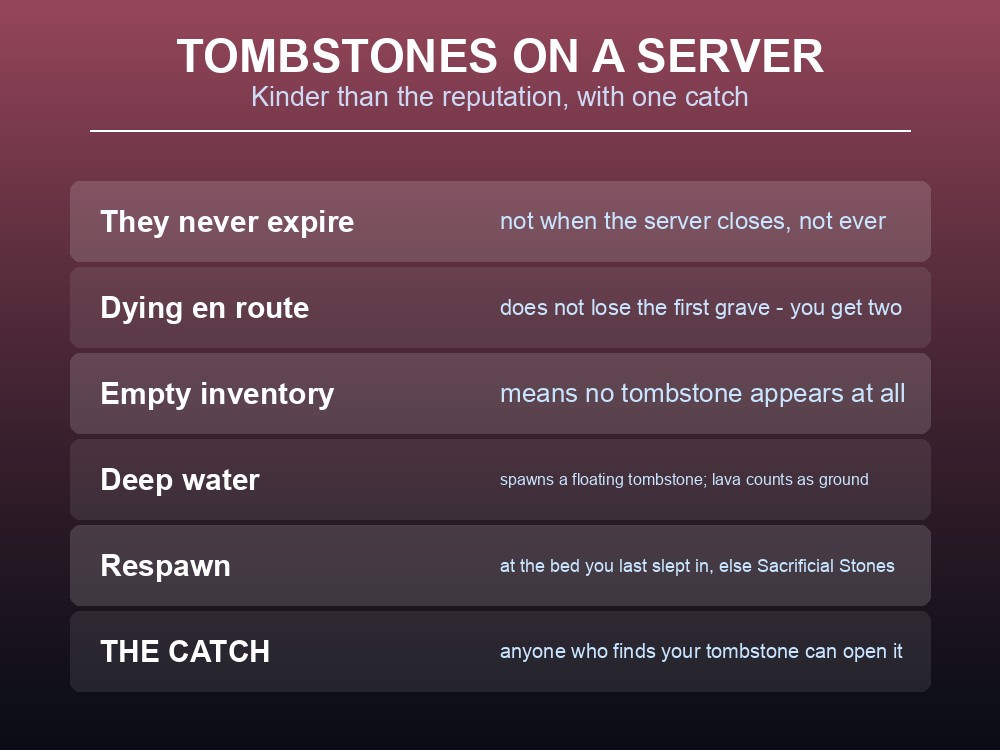 Card listing Valheim tombstone mechanics relevant to shared servers.