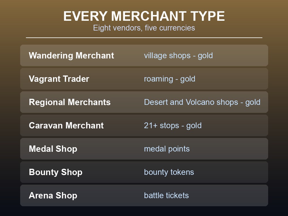 Card listing Palworld's eight merchant types and the five currencies they use.