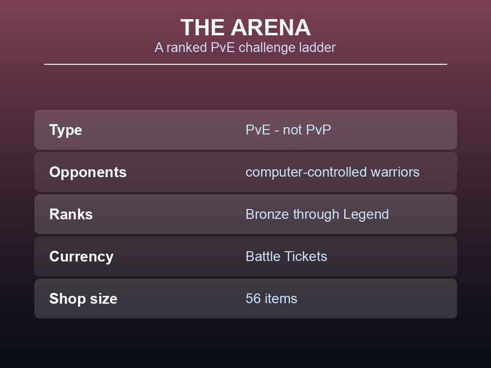 Card explaining the Palworld Arena: a ranked PvE ladder from Bronze to Legend paying Battle Tickets.