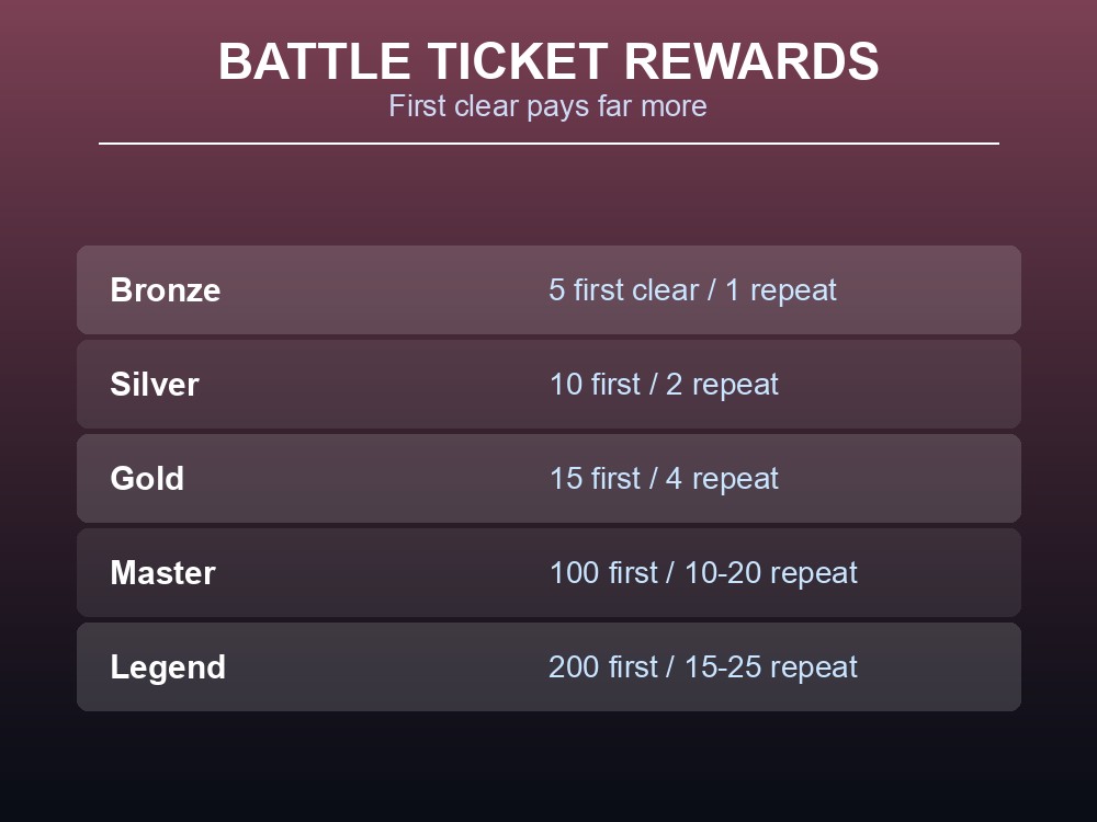 Card listing Arena rank rewards, showing first-clear and repeat Battle Ticket payouts.