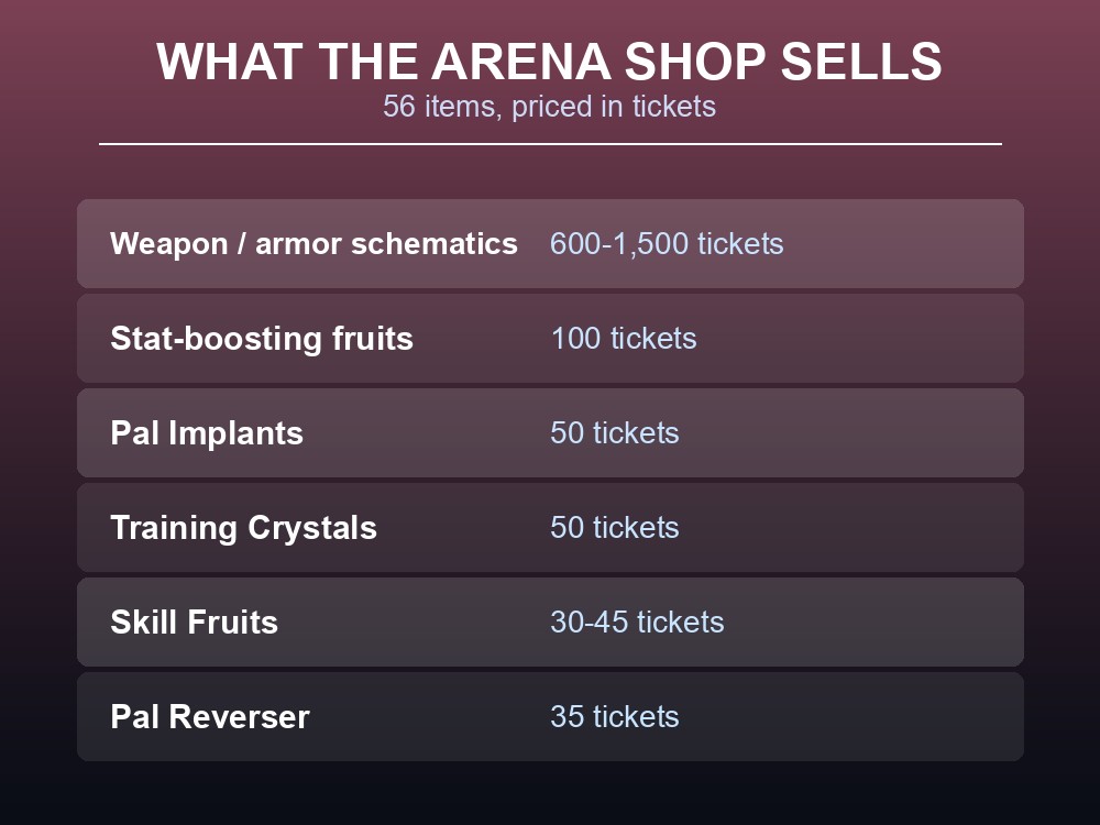Card listing Arena Shop items and their Battle Ticket costs.