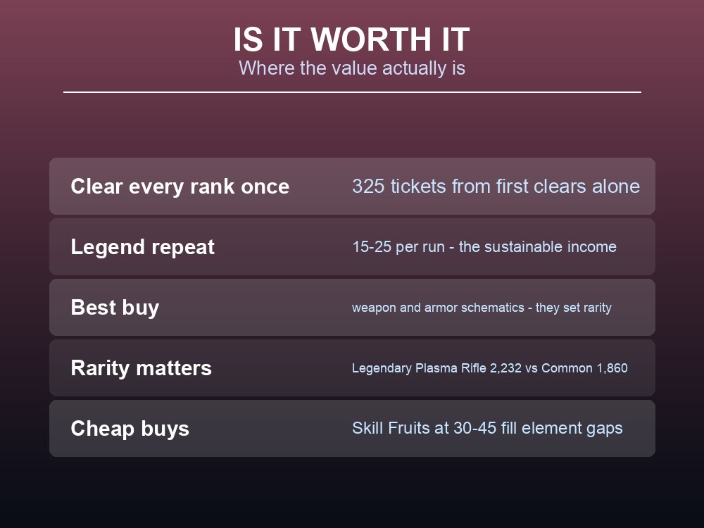 Card assessing where the value is in the Arena: first clears, Legend repeats and schematics.
