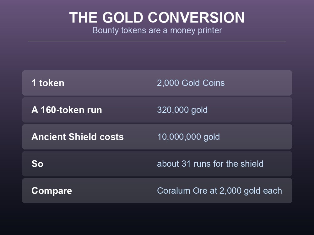 Card showing the gold conversion maths for bounty tokens against Palworld's most expensive crafts.
