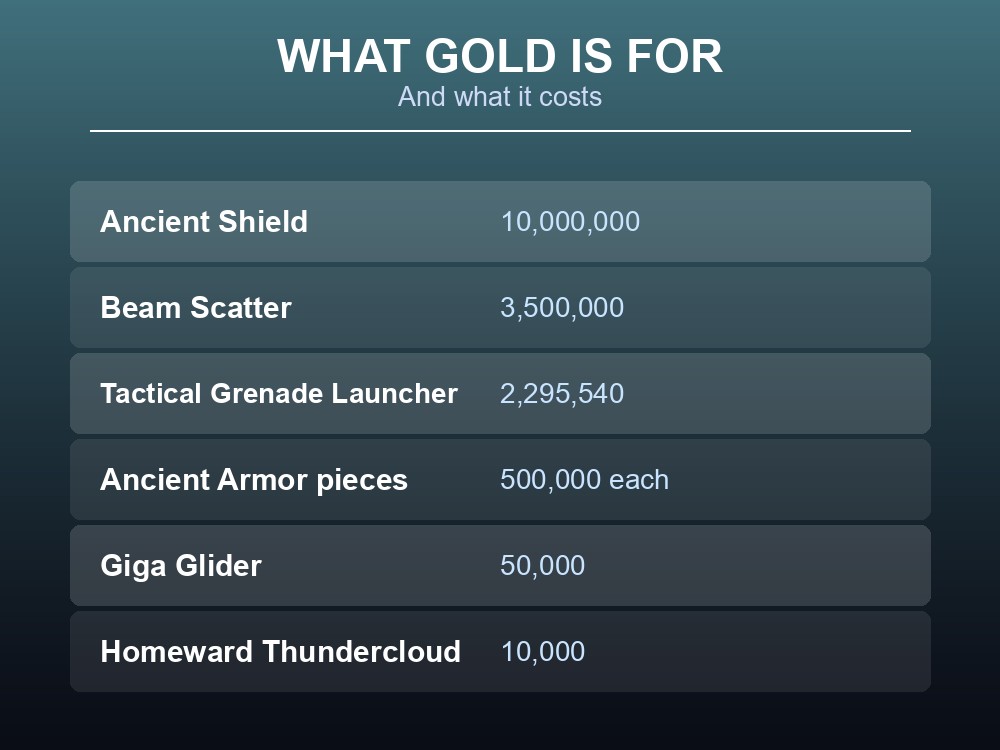 Card listing Palworld 1.0's most expensive gold purchases from the Ancient Shield down.