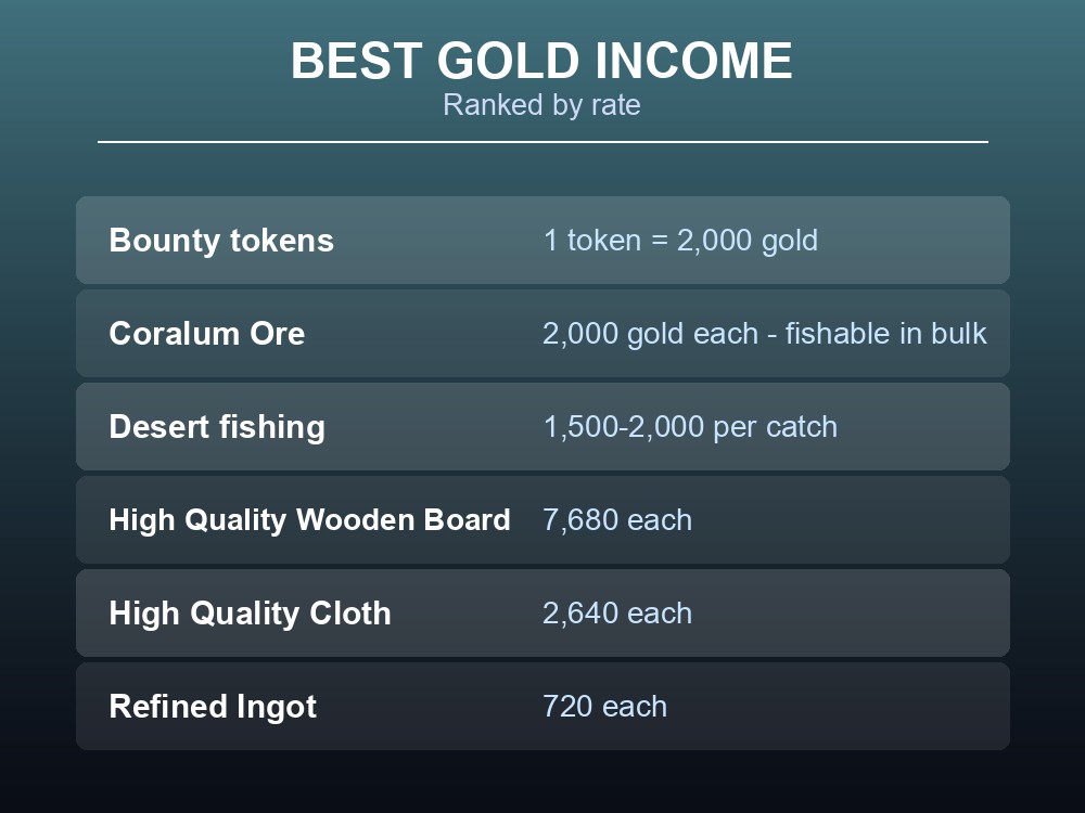 Card ranking Palworld's best gold income sources by rate.