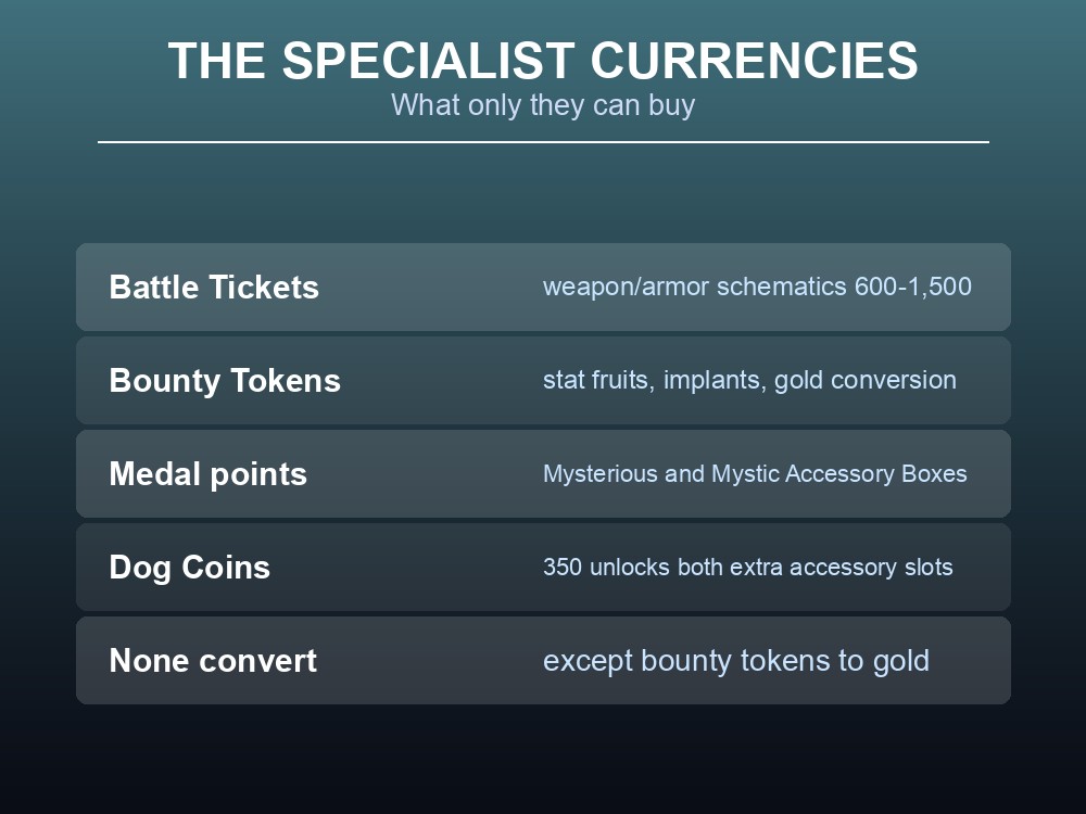 Card listing what each specialist currency can buy and noting that only bounty tokens convert.