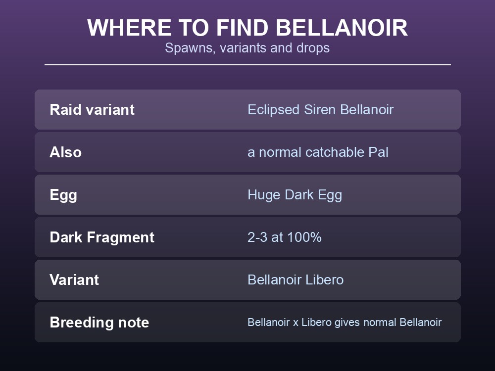 Where-to-find card listing Bellanoir's raid variant, egg route and drops.