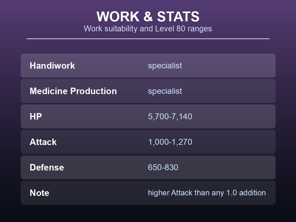 Work and stats card listing Bellanoir's Level 80 stat ranges and work specialities.