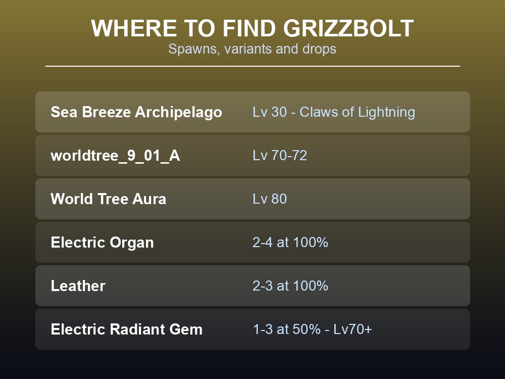 Where-to-find card listing Grizzbolt's three spawn populations and drop table.