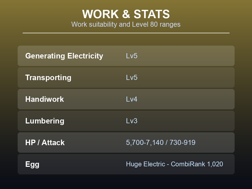 Work and stats card listing Grizzbolt's work suitability and Level 80 stat ranges.