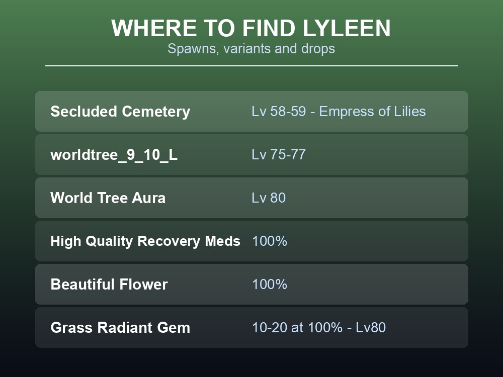 Where-to-find card listing Lyleen's spawn populations and drop table.
