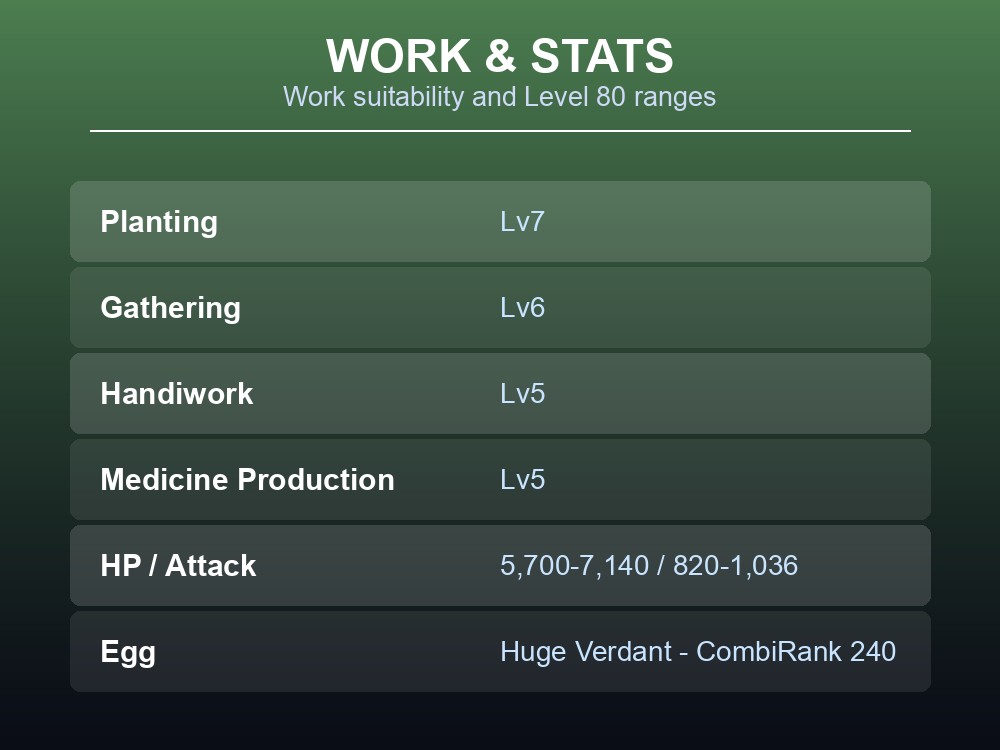 Work and stats card listing Lyleen's work suitability and Level 80 stat ranges.
