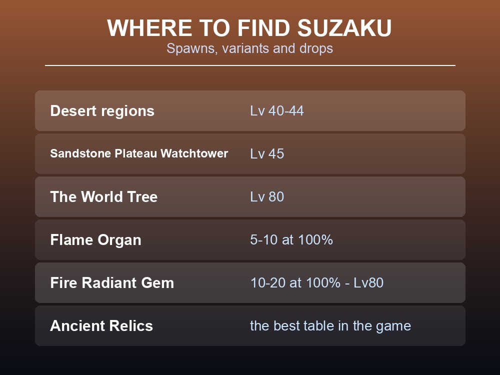 Where-to-find card listing Suzaku's spawn populations and its exceptional Level 80 drop table.