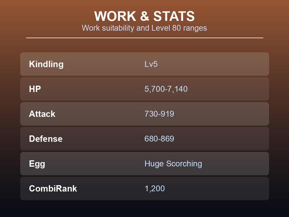 Work and stats card listing Suzaku's work suitability and Level 80 stat ranges.