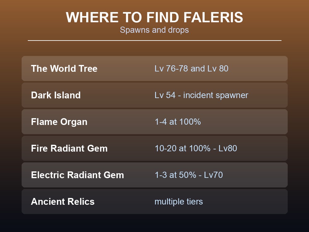 Where-to-find card listing Faleris's spawn populations and Level 80 drop table.
