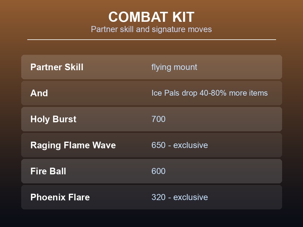 Combat kit card showing Faleris's Ice-Pal loot bonus and its exclusive Fire skills.