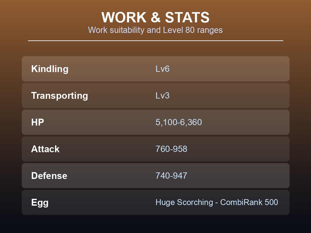 Work and stats card listing Faleris's work suitability and Level 80 stat ranges.