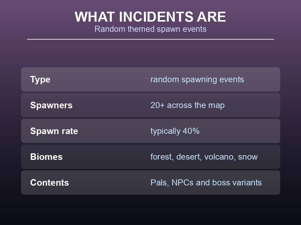 Card explaining Palworld incidents: random themed spawn events across 20+ spawners at roughly 40% rate.