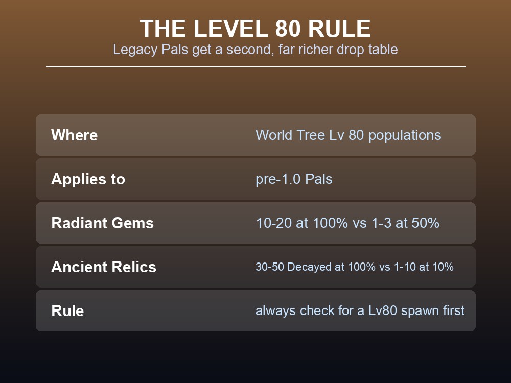 Card explaining the Level 80 rule: legacy Pals get a second, far richer drop table in the World Tree.