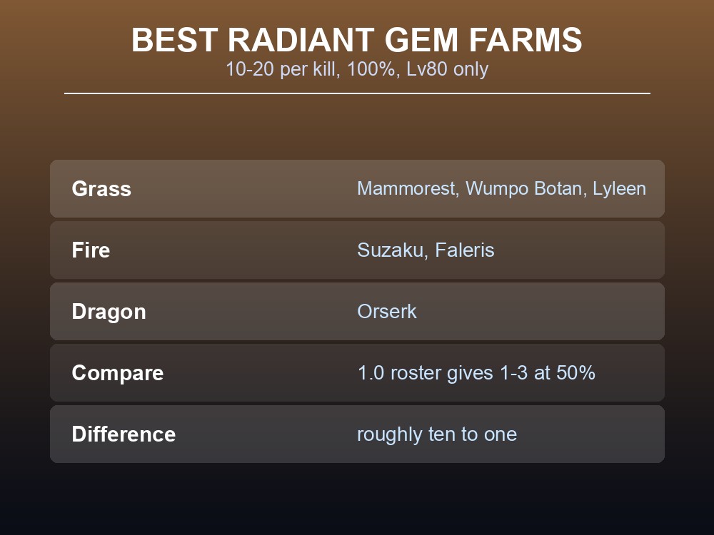 Card listing the best Radiant Gem farms by element, all at 10-20 per kill at 100%.