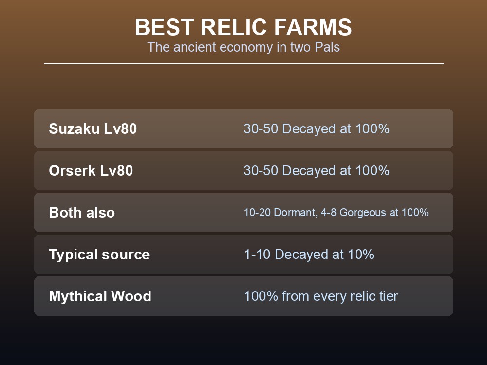 Card comparing Suzaku and Orserk as the two best Ancient Relic farms in the game.