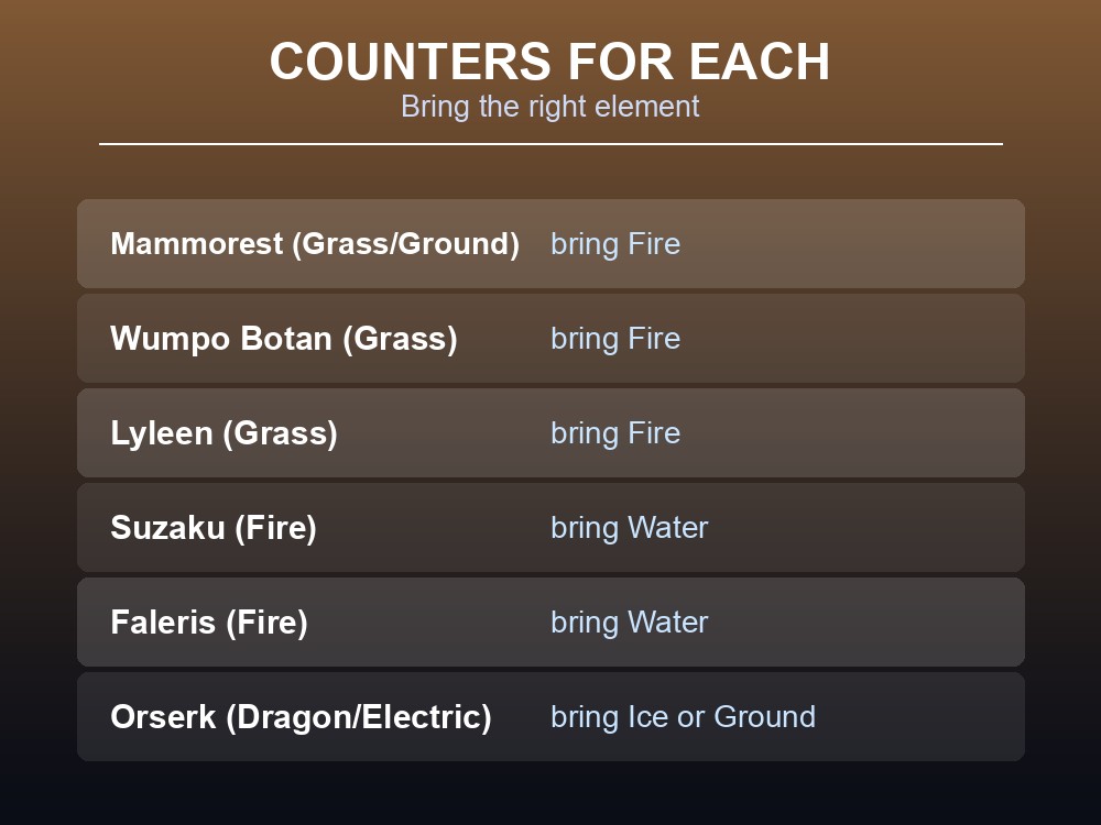 Card matching each Level 80 farm target to the element that counters it.