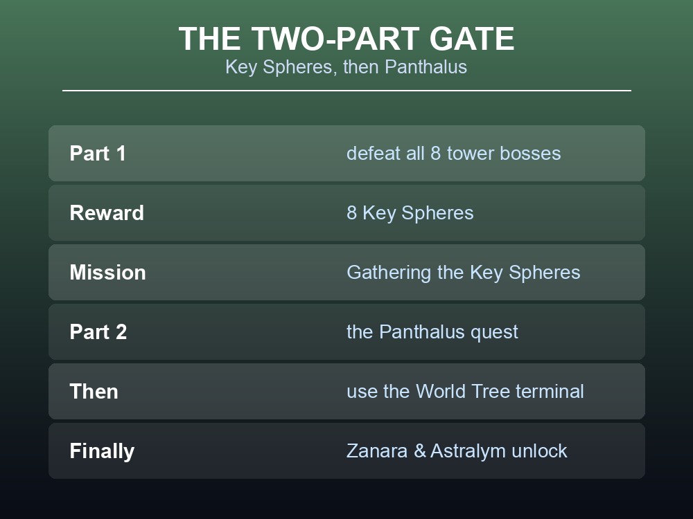 Card explaining the two-part World Tree gate: eight Key Spheres, then the Panthalus quest.
