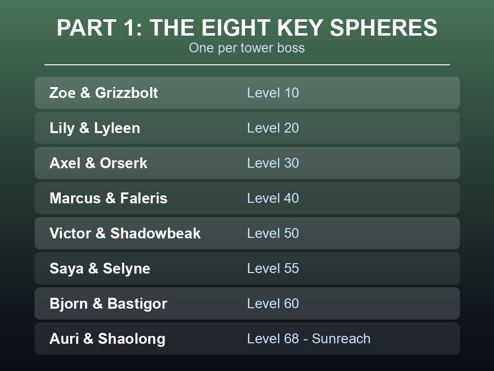 Card listing all eight tower bosses and their levels, each of which drops a Key Sphere.