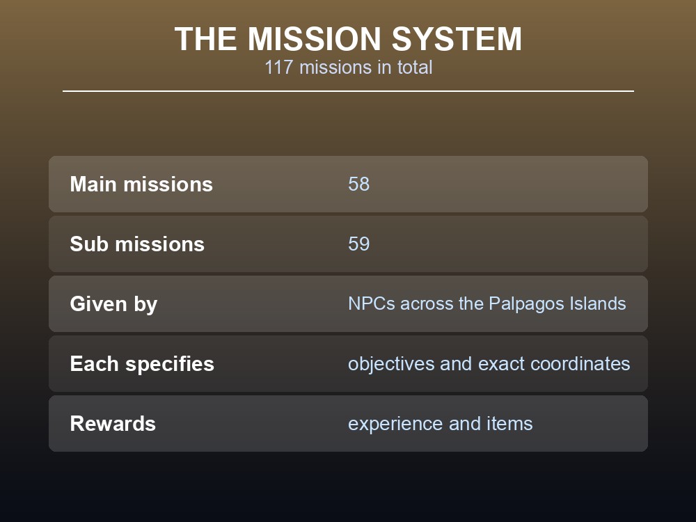 Card explaining Palworld's mission system: 58 main missions and 59 sub missions given by NPCs.