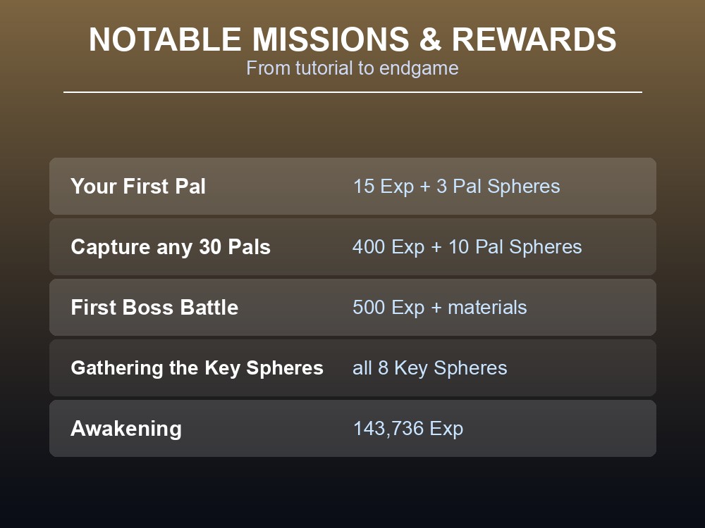 Card listing notable Palworld missions and their exact rewards.