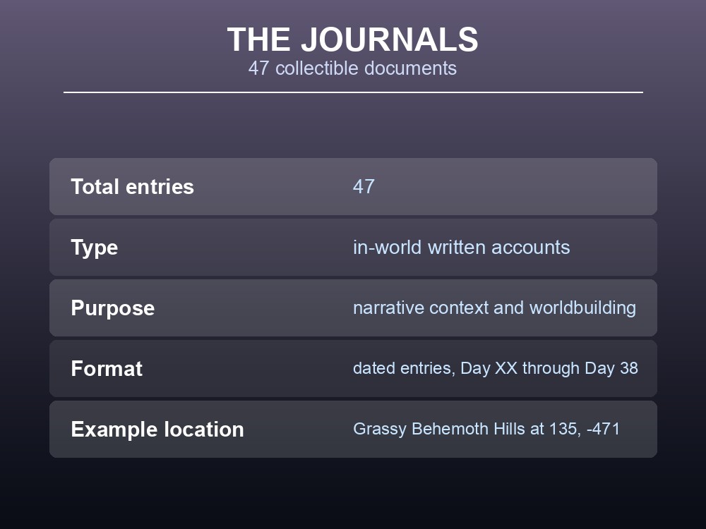 Card explaining Palworld journals: 47 collectible documents scattered across the world.