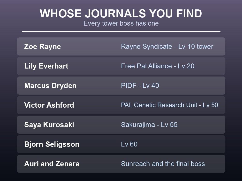 Card listing the tower boss humans whose journals appear in the collection.