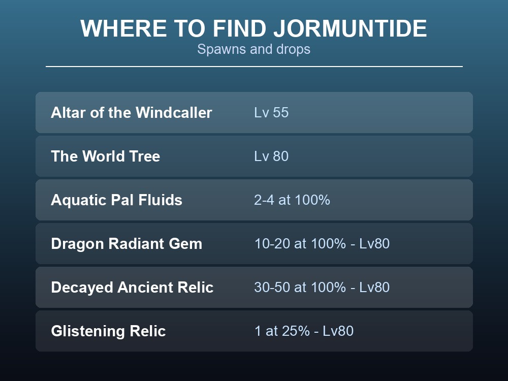 Where-to-find card listing Jormuntide's two spawns and its Level 80 drop table.