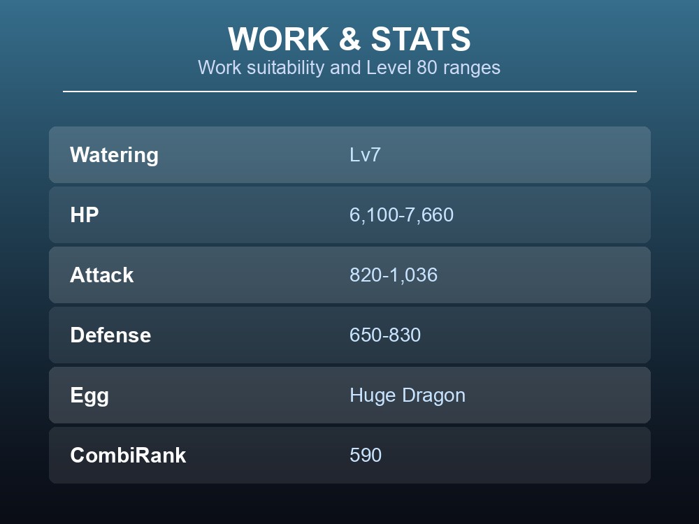 Work and stats card listing Jormuntide's Watering Lv7 and Level 80 stat ranges.
