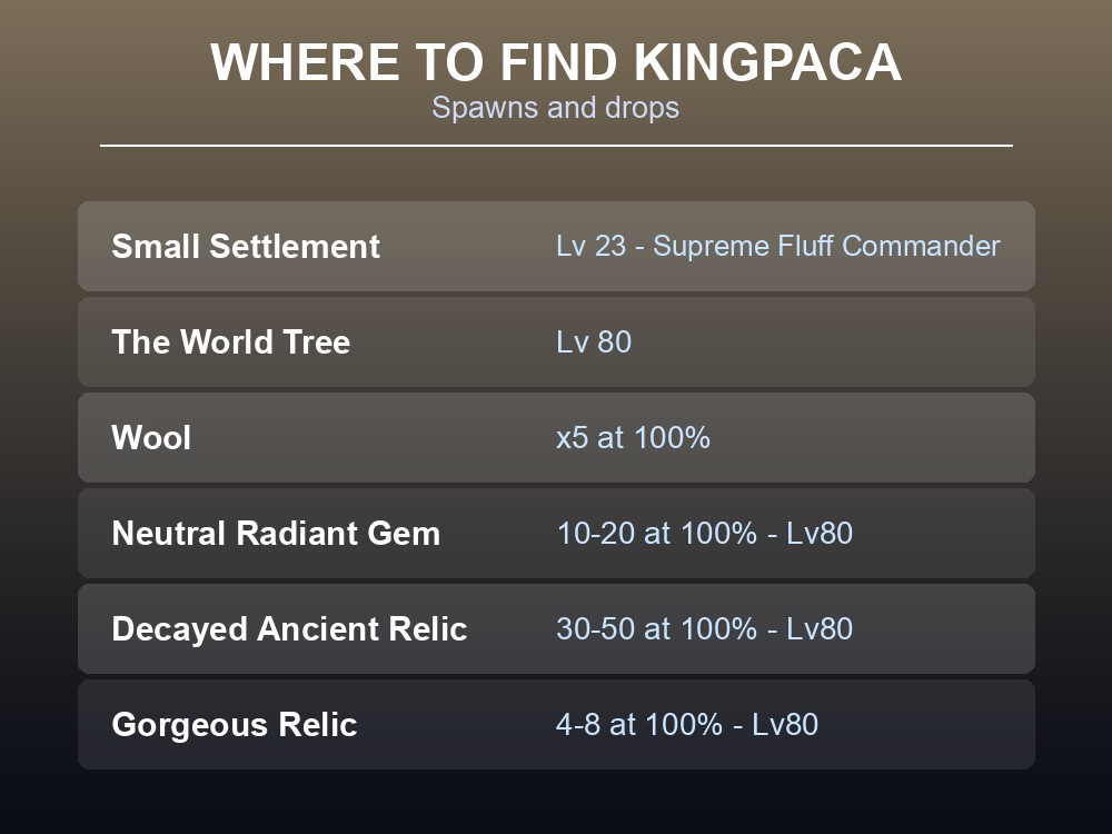 Where-to-find card listing Kingpaca's Level 23 boss and Level 80 World Tree spawns.