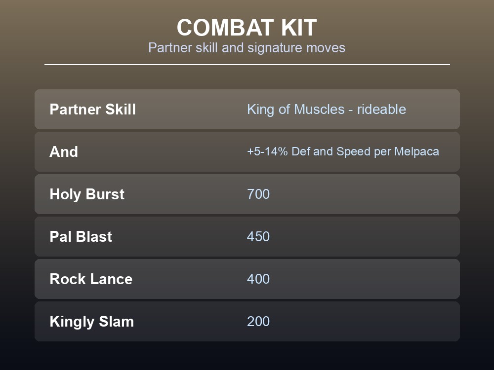Combat kit card showing Kingpaca's King of Muscles partner skill and its 700-power Holy Burst.