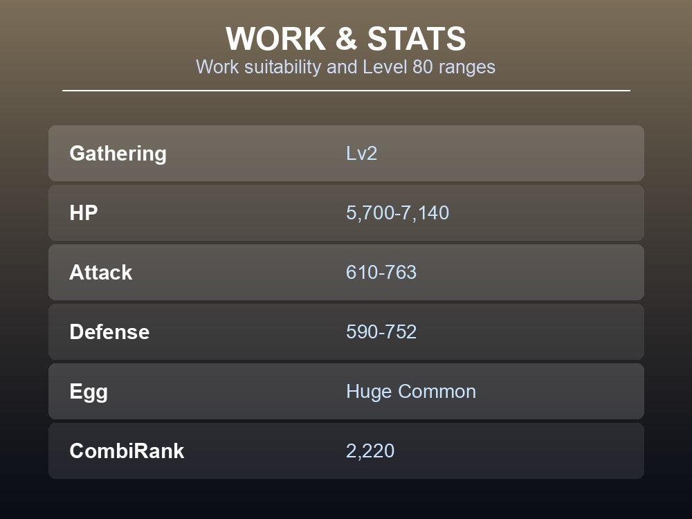 Work and stats card listing Kingpaca's work suitability and Level 80 stat ranges.