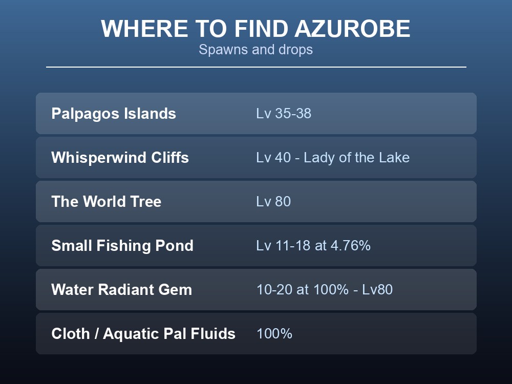 Where-to-find card listing Azurobe's four spawn routes including a fishing pond catch.