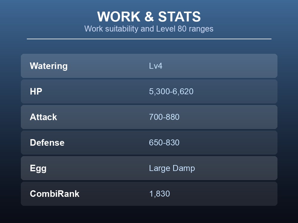 Work and stats card listing Azurobe's work suitability and Level 80 stat ranges.
