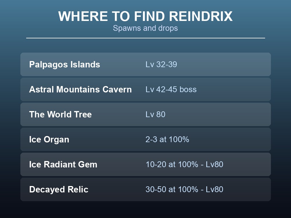 Where-to-find card listing Reindrix's three spawn populations and Level 80 drop table.