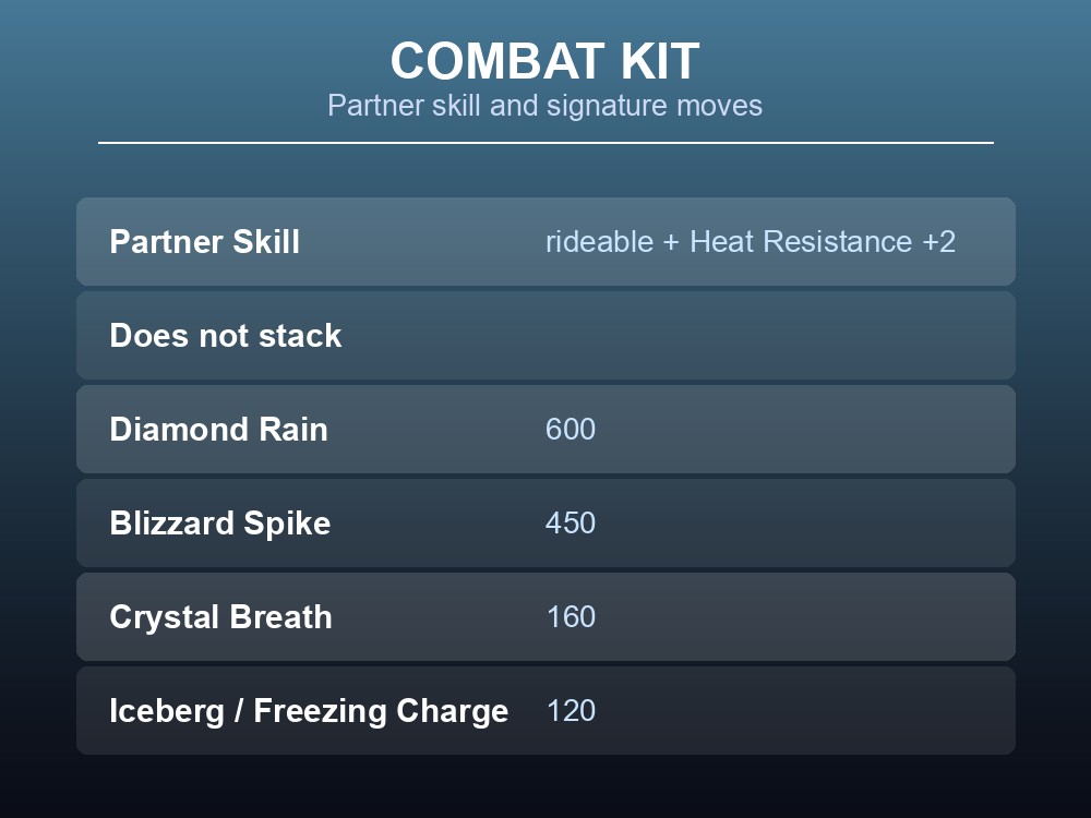 Combat kit card showing Reindrix's Heat Resistance partner skill and its Ice moves.