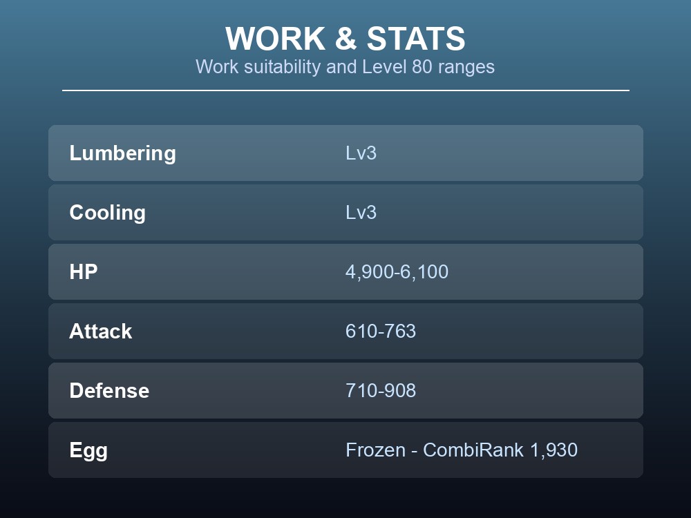 Work and stats card listing Reindrix's work suitability and Level 80 stat ranges.