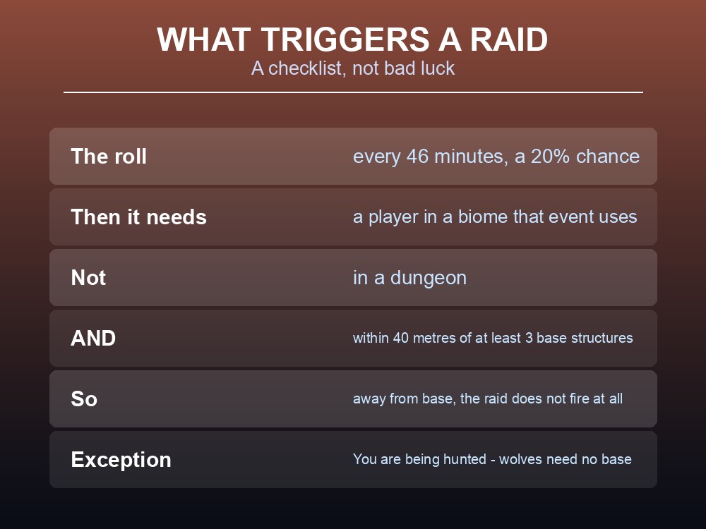 Card explaining Valheim's raid trigger conditions.