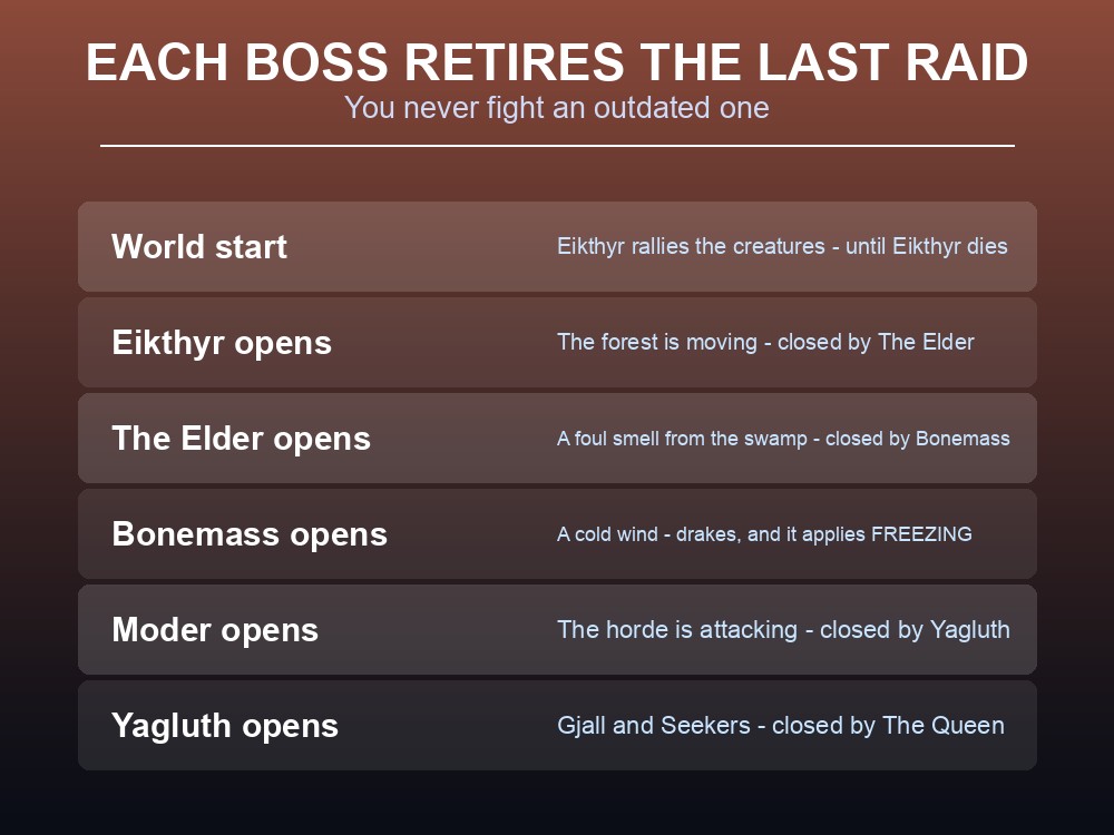 Card listing Valheim's raid events with the bosses that enable and retire them.
