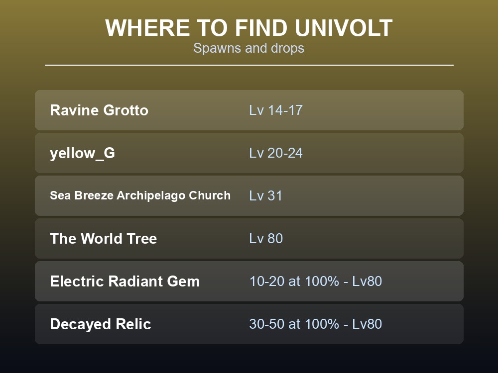Where-to-find card listing Univolt's four spawn populations and Level 80 drop table.